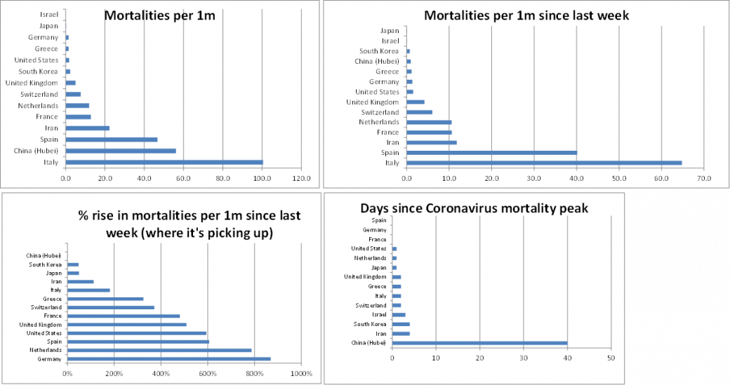 Days since Coronavirus mortality peak