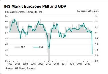 IHS Markit Eurozone PMI GDP