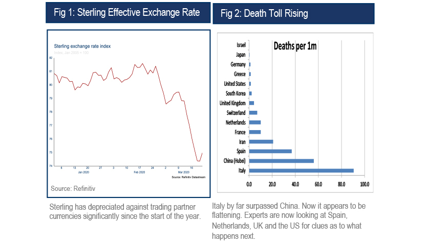 Sterling Effective Exchange Rate and Death Toll Rising charts 24-03-2020